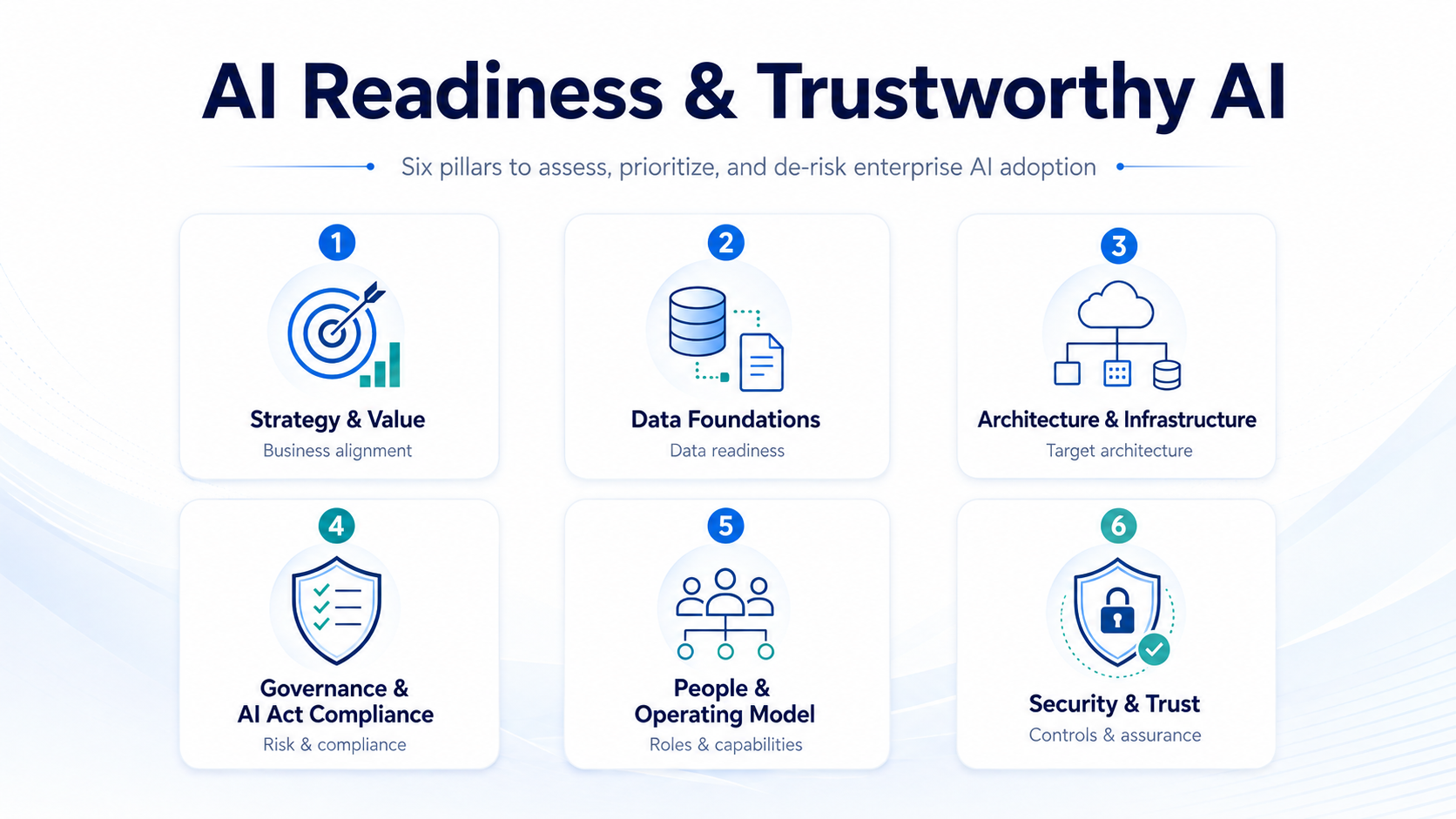 AI Readiness & Trustworthy AI — the six pillars: Strategy & Value, Data Foundations, Architecture & Infrastructure, Governance & AI Act Compliance, People & Operating Model, Security & Trust